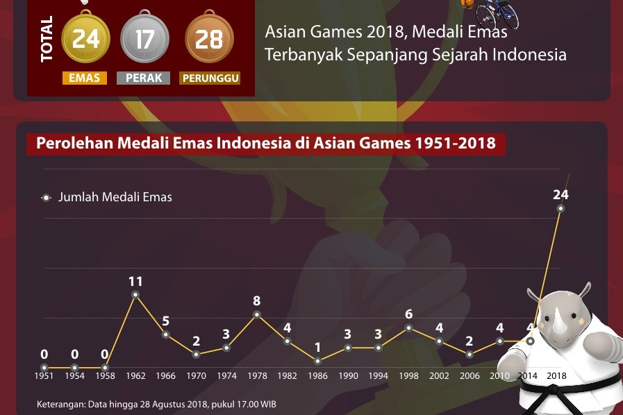 Sejarah baru, Indonesia raih medali terbanyak di Asian Games 2018