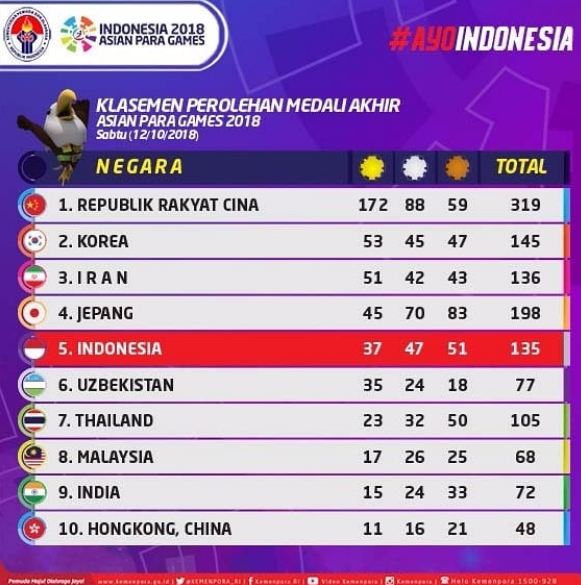 Jelang penutupaan Asian Para Games 2018, ini jumlah medali Indonesia