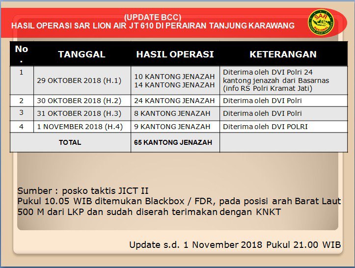 Daftar penemuan korban Lion Air JT 610 selama 4 hari pencarian