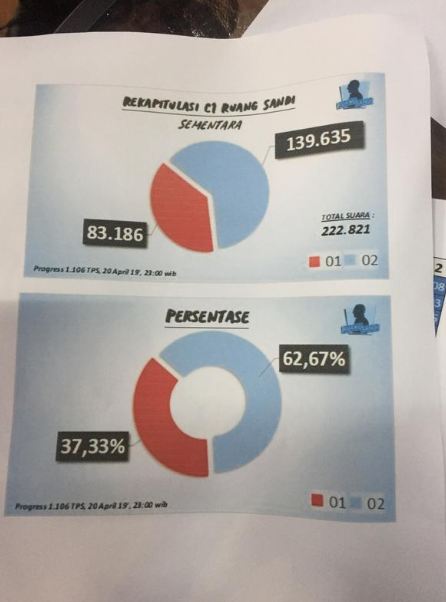 Ini sumber data Prabowo-Sandi menang 62%