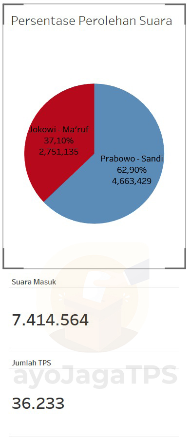 Ini sumber data Prabowo-Sandi menang 62%