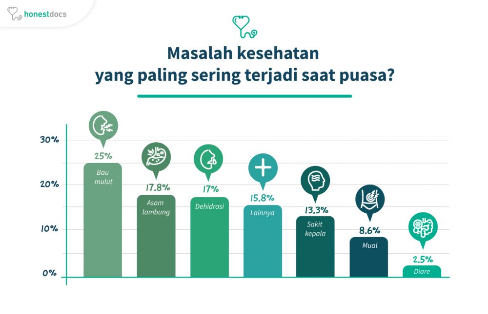 6 Penyakit yang sering dialami orang berpuasa, ganggu aktivitas