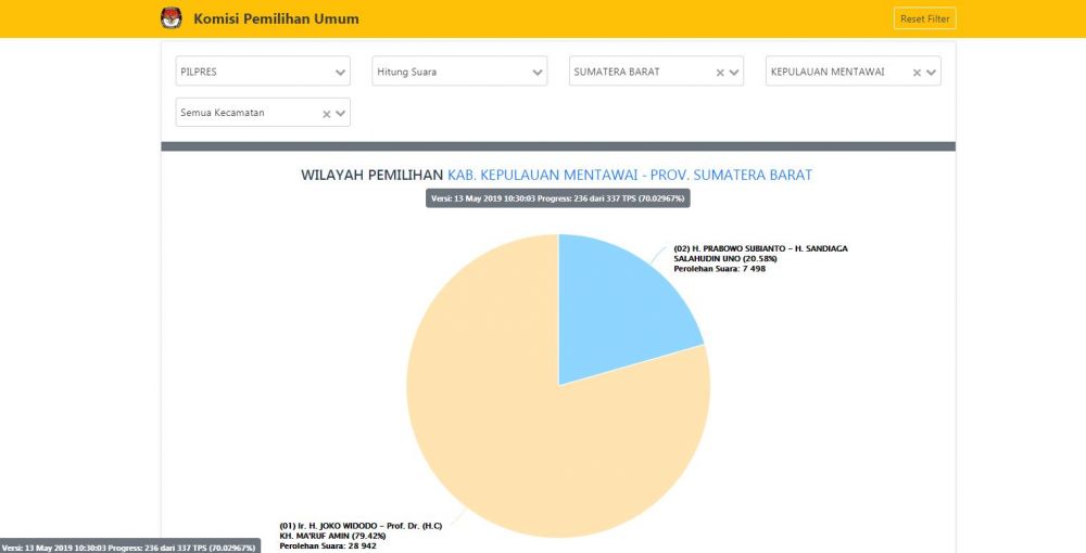 Ini satu-satunya kabupaten di Sumbar yang menangkan Jokowi-Ma'ruf