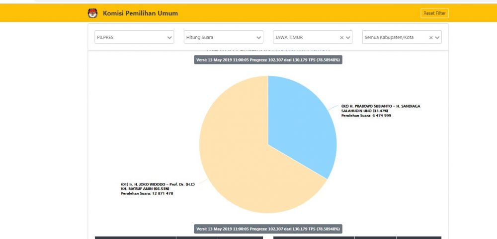 Ini satu-satunya kabupaten di Madura di mana Prabowo-Sandiaga kalah