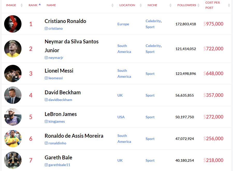 Mau pasang satu iklan di Instagram Cristiano Ronaldo? Ini tarifnya