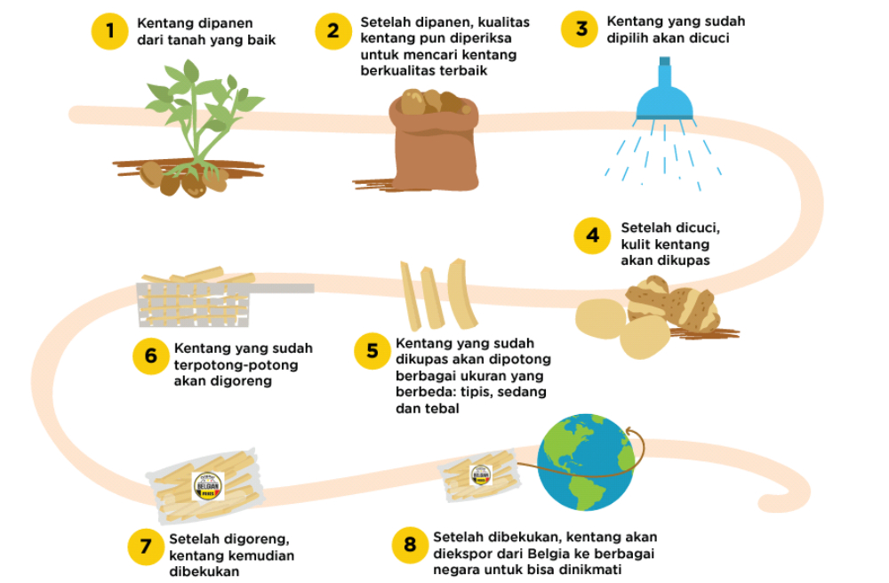 Ini sejarah kentang goreng yang jarang diketahui banyak orang