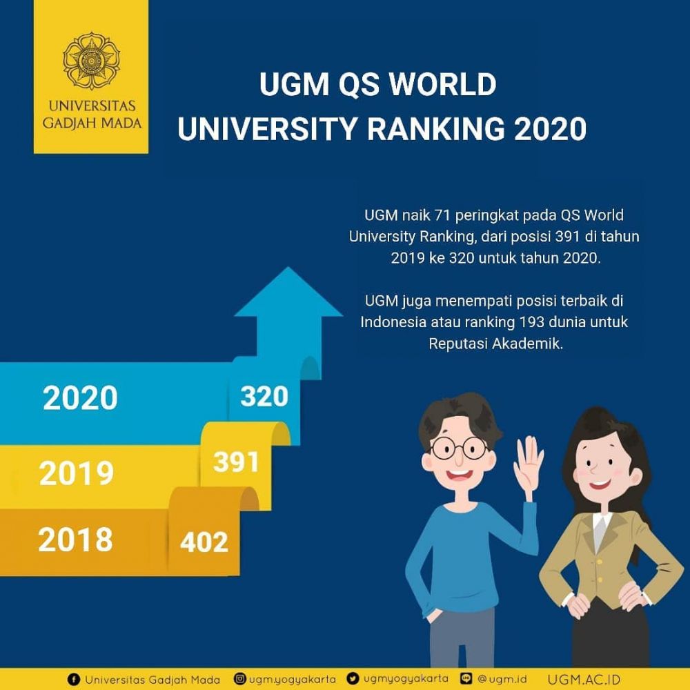 8 Universitas negeri di Indonesia peringkat 1.000 terbaik dunia