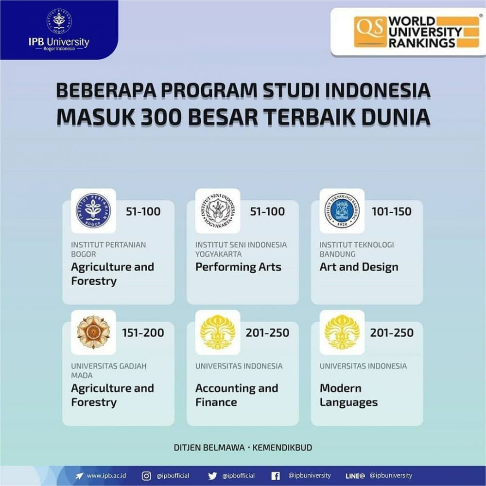 8 Universitas negeri di Indonesia peringkat 1.000 terbaik dunia