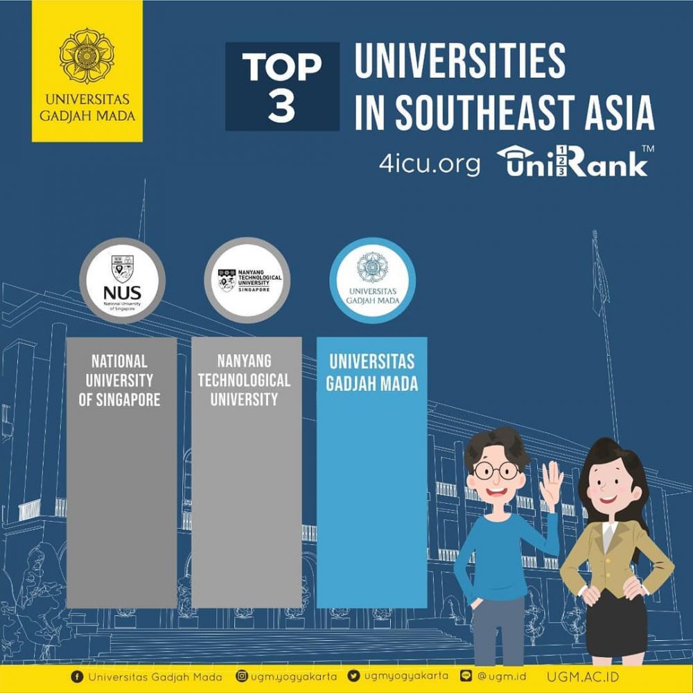 UGM peringkat ketiga universitas terbaik di Asia Tenggara