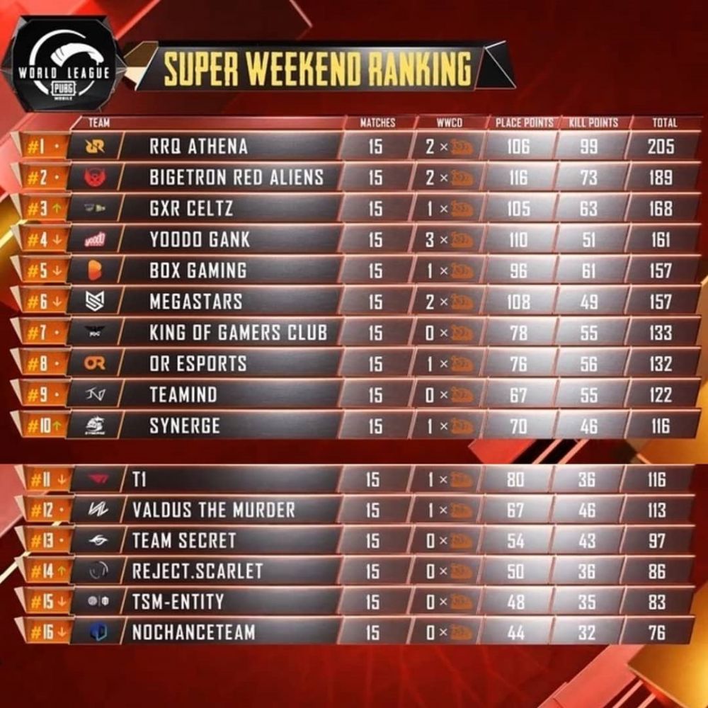 Bigetron Red Aliens tempati posisi dua pekan pertama PMWL Season Zero
