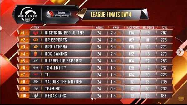 Bigetron RA raih juara PMWL season zero wilayah timur, ini 3 faktanya