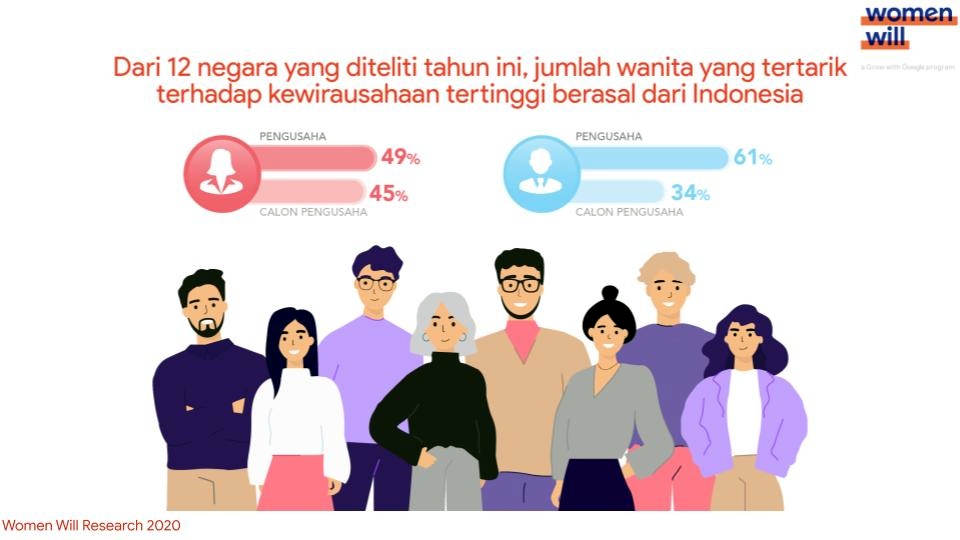6 Fakta riset Google: Makin banyak perempuan Indonesia ingin berbisnis