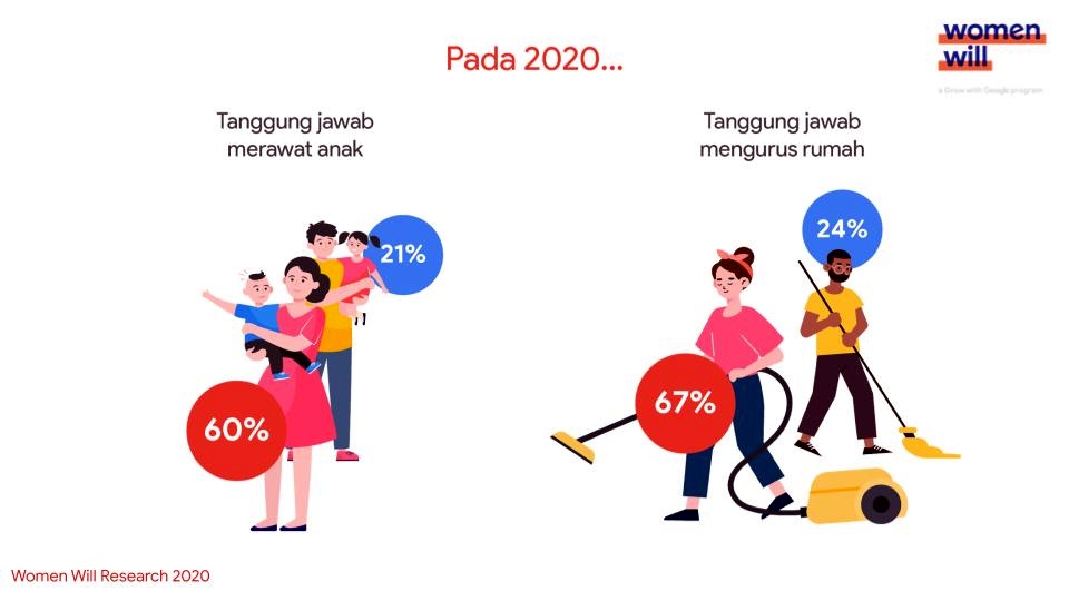 6 Fakta riset Google: Makin banyak perempuan Indonesia ingin berbisnis