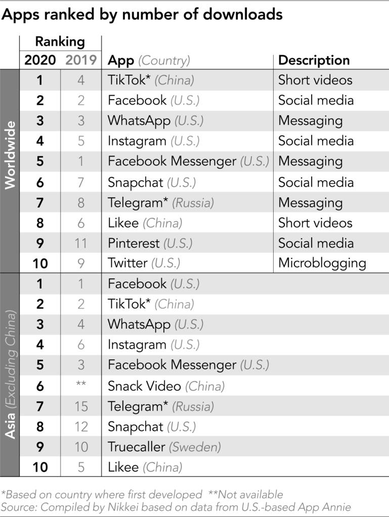 Salip Facebook, TikTok nomor satu aplikasi paling banyak diunduh 2020