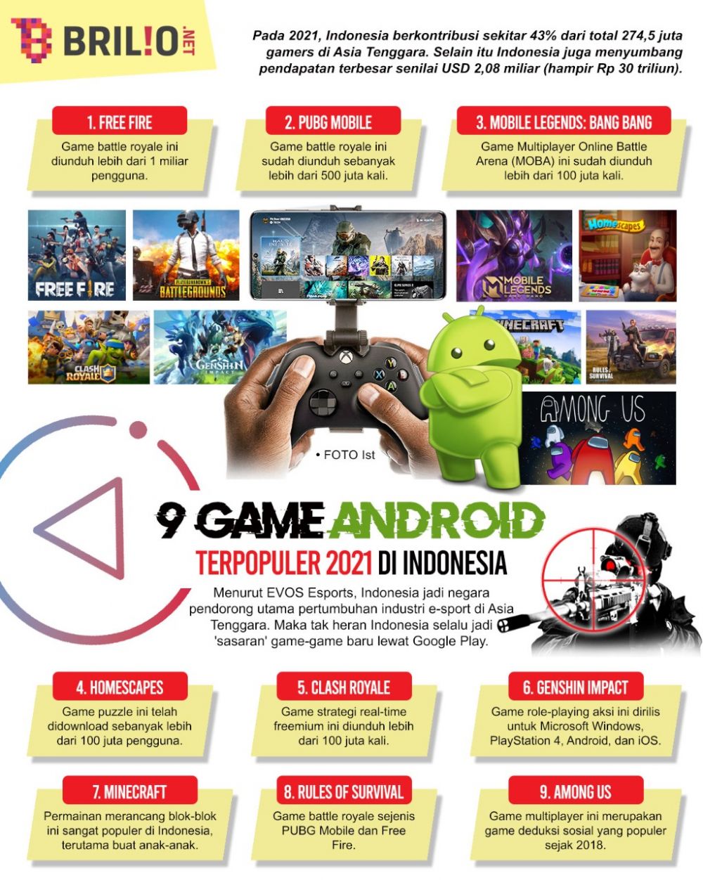 9 Game Android terpopuler 2021 di Indonesia, Free Fire unggul