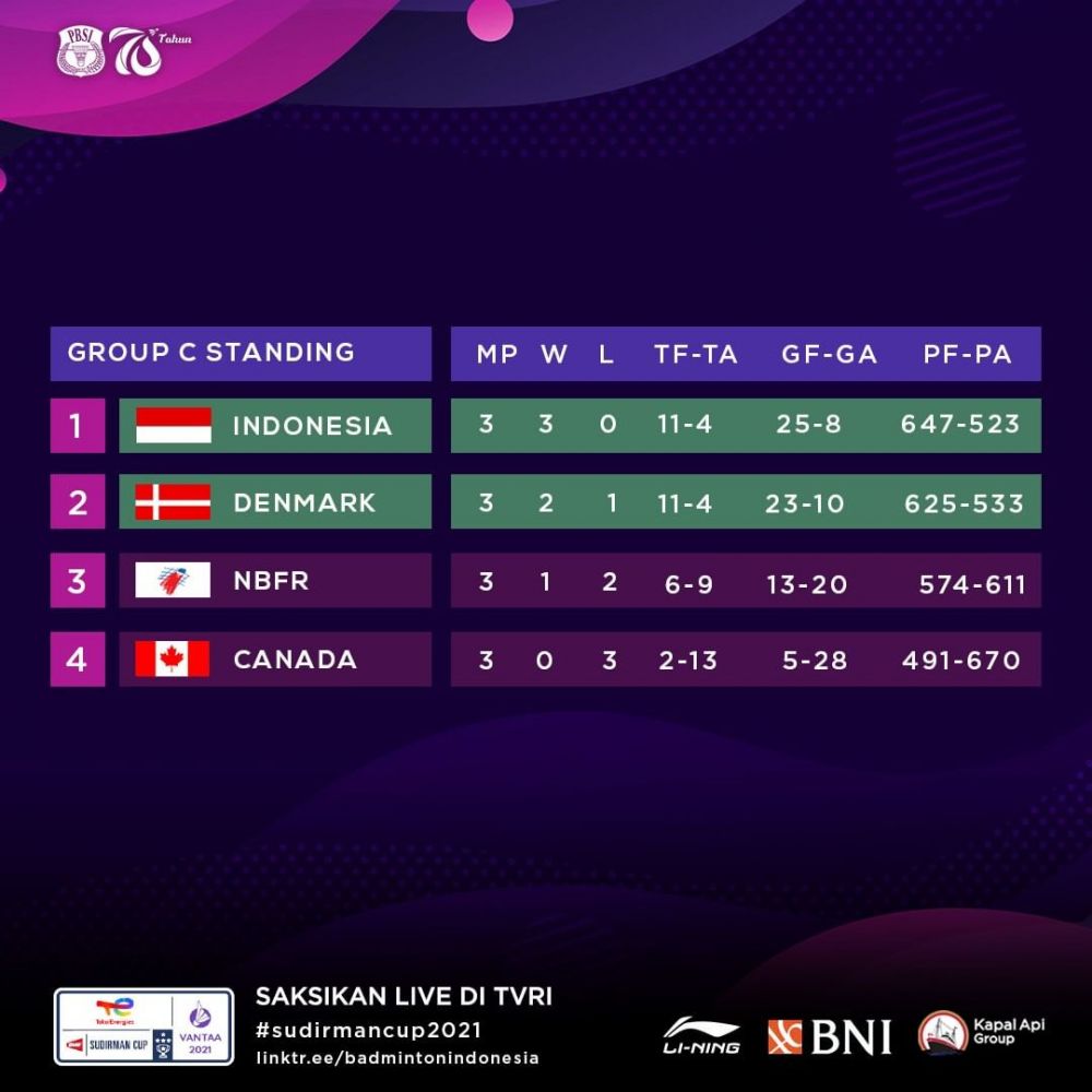 Taklukkan Denmark, ini hasil sementara Indonesia di Piala Sudirman