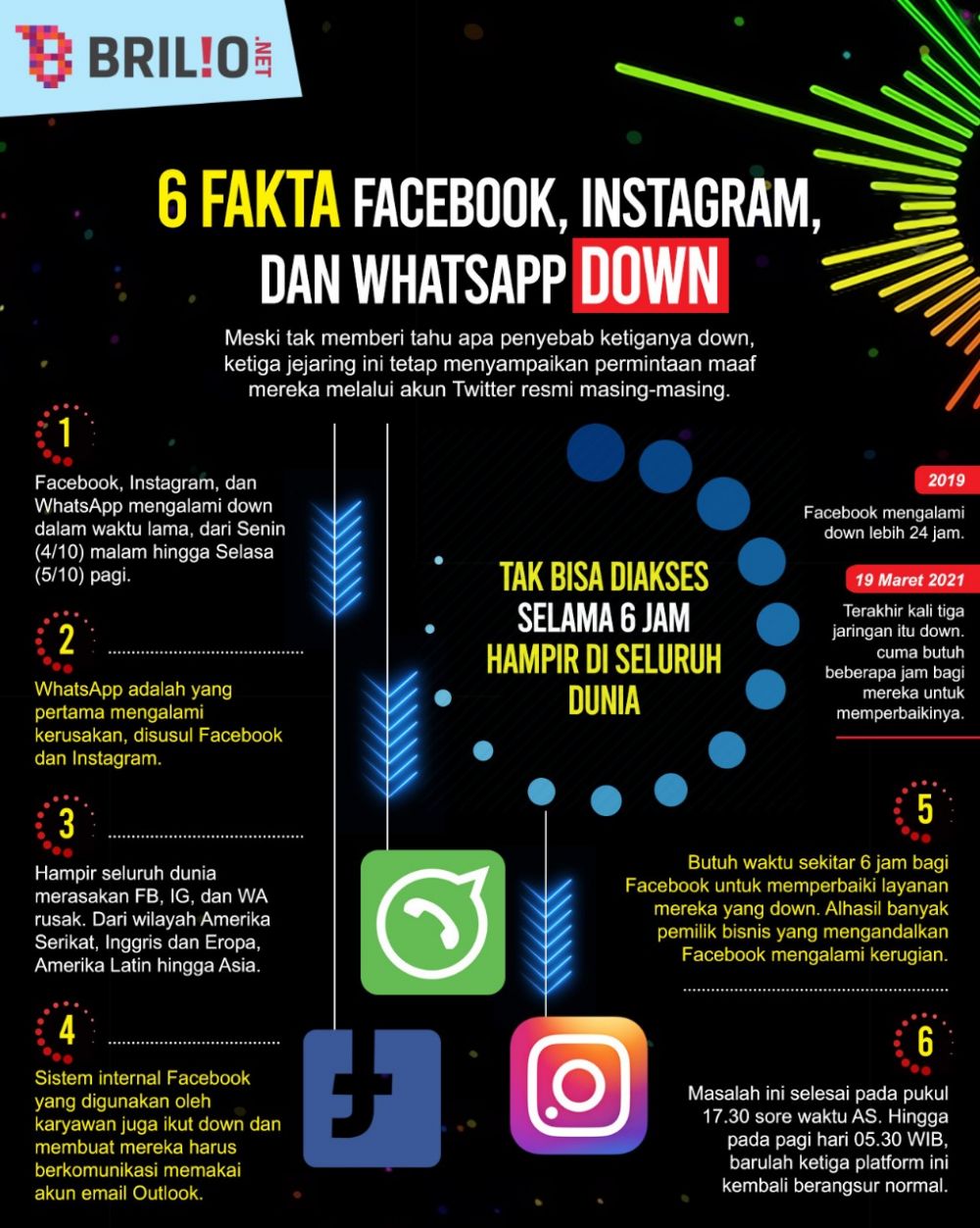 Ini penyebab Facebook, Instagram dan WhatsApp down