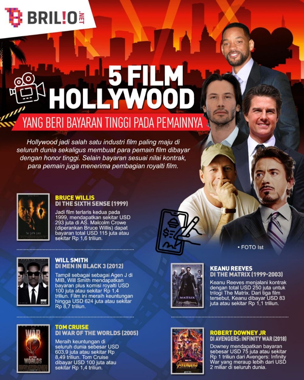 Laris manis, 9 film Hollywood ini berikan bayaran fantastis ke pemain