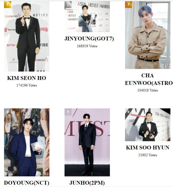 Kena skandal, Kim Seon-ho tetap puncaki voting di Asia Artist Award