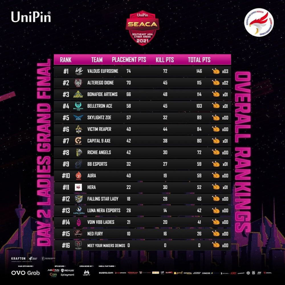 2 Juara UniPin SEACA MAJOR 2021, tim Indonesia raih trofi publik