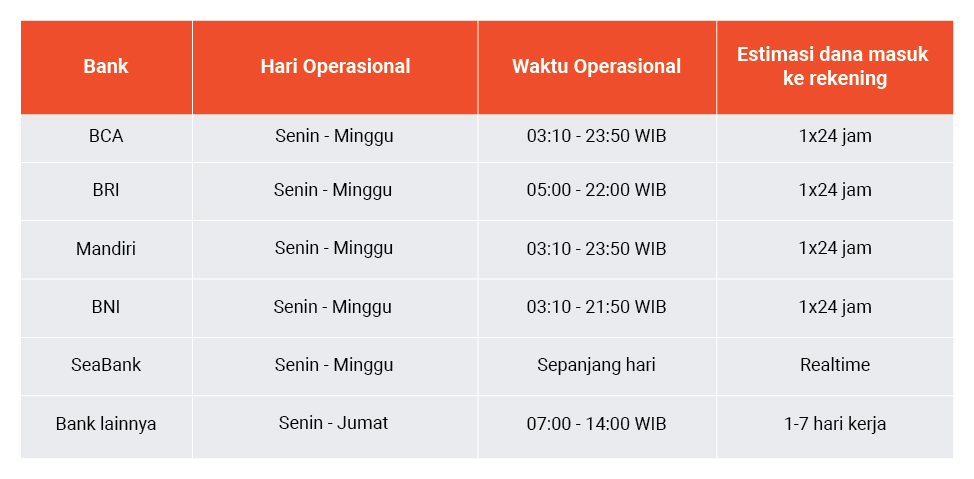 Cara transfer Shopeepay ke rekening bank, nggak ribet