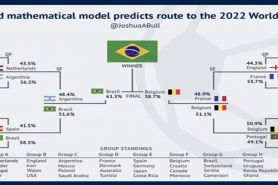 Prediksi Piala Dunia 2022 dengan rumus Matematika Oxford, Brasil juara