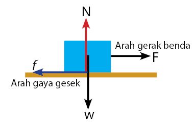 Rumus percepatan gaya lengkap dengan pengertian, ciri, dan contoh soalnya