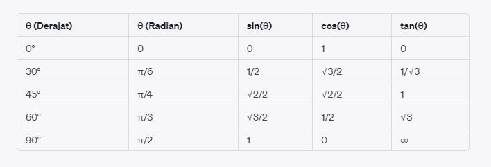 Macam-macam rumus sin cos tan, lengkap dengan contoh soal dan pembahasan yang mudah dipahami
