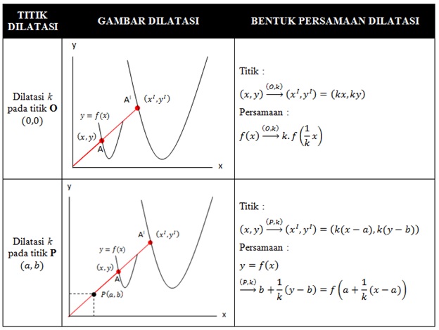 Rumus dilatasi transformasi geometri lengkap dengan pengertian, karakteristik, dan contoh soal