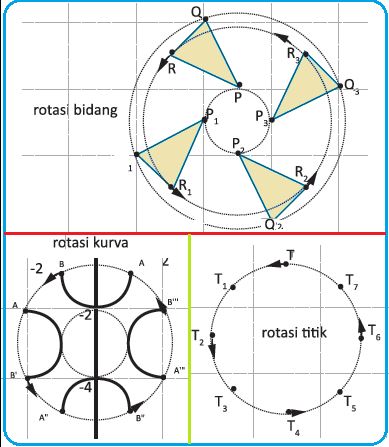 Rumus rotasi transformasi geometri, beserta pengertian, sifat, dan cara pengerjaannya