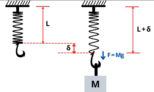 Rumus konstanta pegas, lengkap dengan pengertian, contoh soal, dan cara pengerjaannya