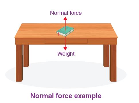 Rumus gaya normal, pahami pengertian, contoh soal dan cara mengerjakannya