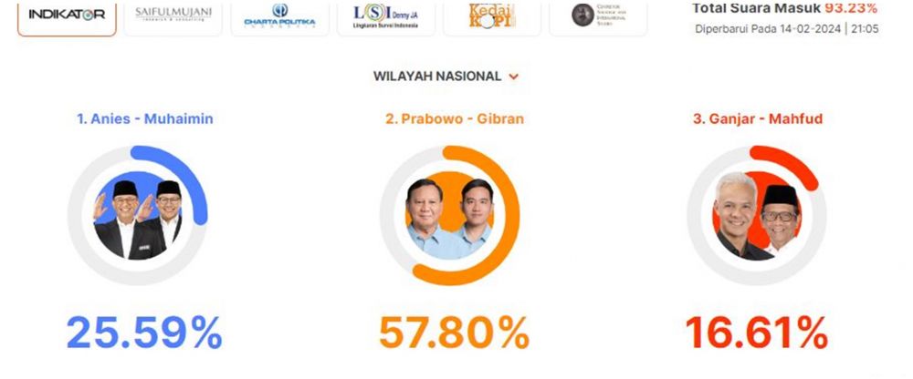 Hasil sementara quick count 6 lembaga survei Pilpres 2024, Prabowo-Gibran menang satu putaran