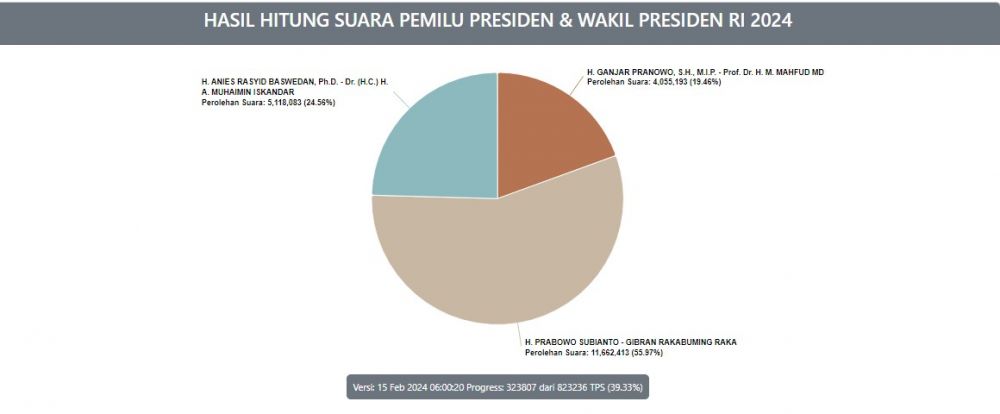 Hasil sementara real count Pilpres dan Pileg 2024, Prabowo-Gibran unggul