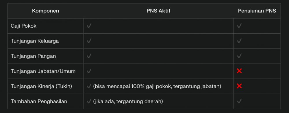Perbedaan gaji ke-13 PNS aktif dan pensiunan 2025, komponen, besaran, dan jadwal cair