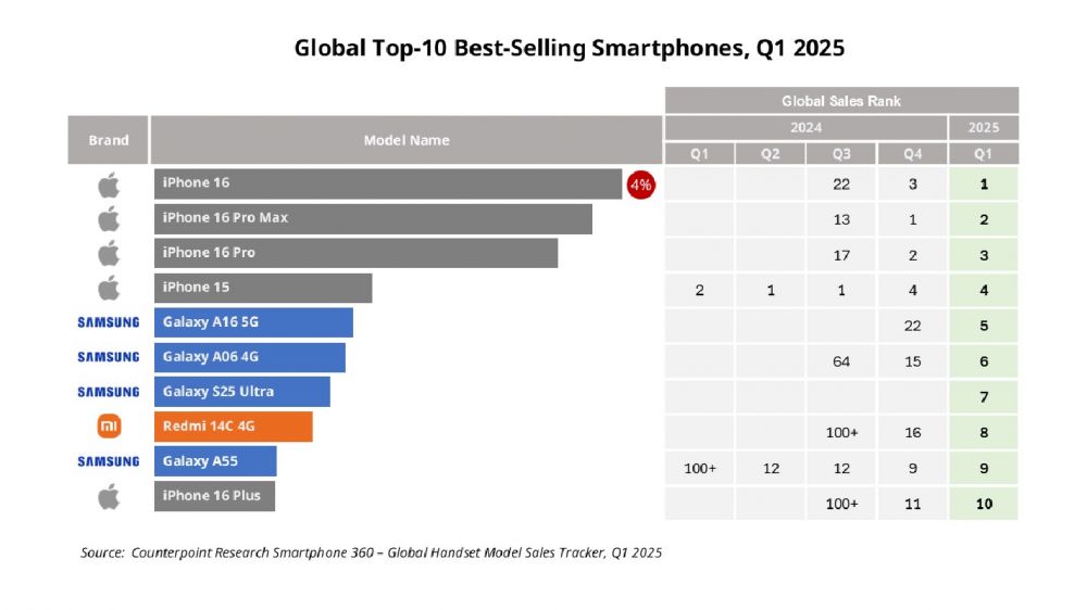 Daftar 10 smartphone terlaris di kuartal pertama 2025, HP budget Xiaomi ngegas lagi