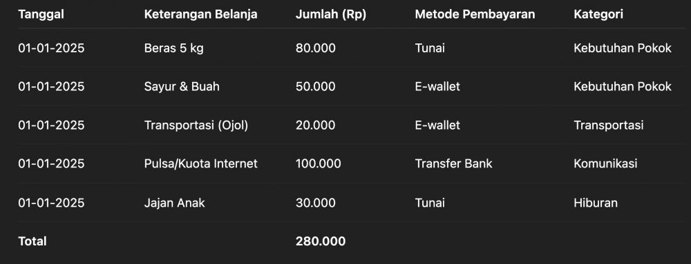 Contoh laporan belanja harian terbaru 2025, praktis dan mudah dicontoh