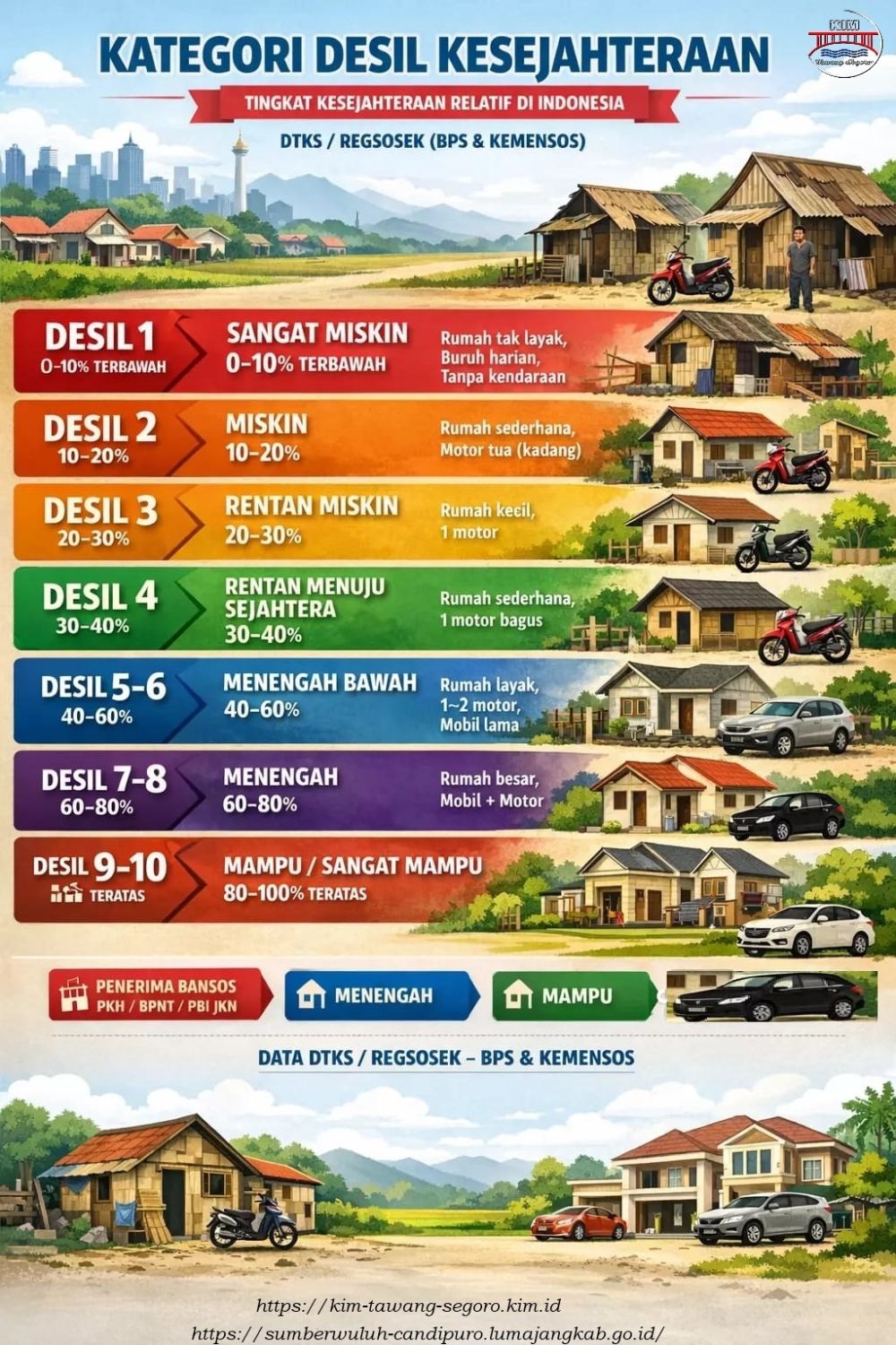 Cara mengetahui Desil 1-10 di Cek Bansos 2026, lengkap arti dan penjelasannya