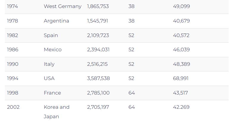 Daftar jumlah penonton Piala Dunia dari masa ke masa, 2018 ada 3 juta