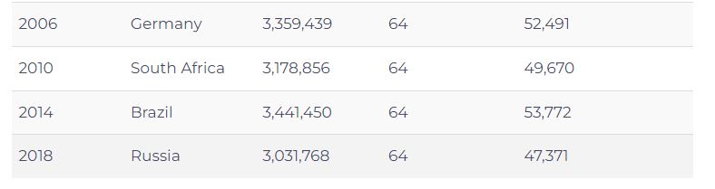 Daftar jumlah penonton Piala Dunia dari masa ke masa, 2018 ada 3 juta