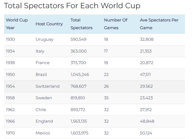 Daftar jumlah penonton Piala Dunia dari masa ke masa, 2018 ada 3 juta