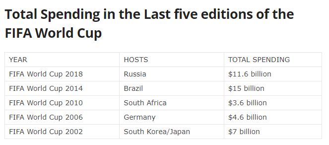 Biaya yang dihabiskan Qatar untuk Piala Dunia 2022 jadi paling mahal