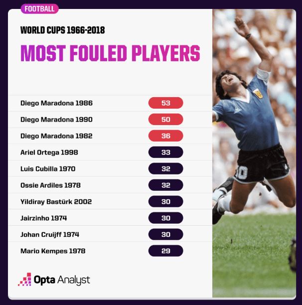 Jadi incaran, pemain ini paling sering kena pelanggaran di Piala Dunia