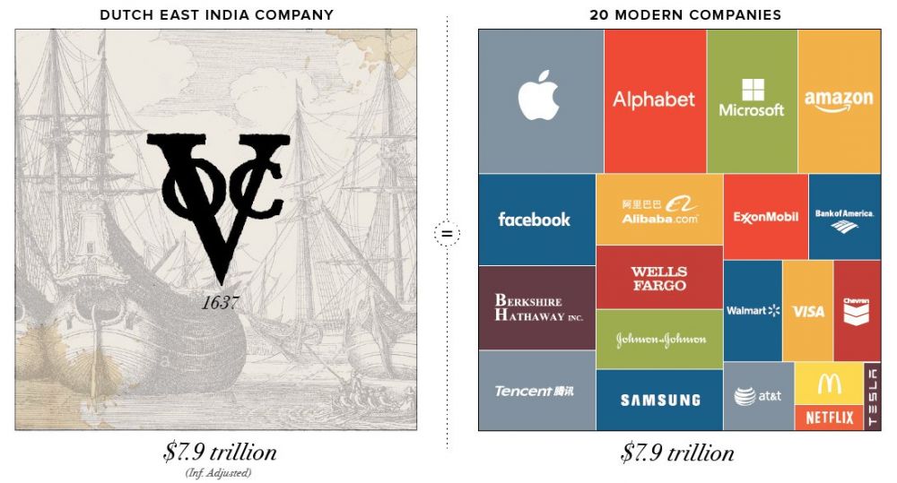 VOC perusahaan terbesar sepanjang sejarah, melebihi gabungan Apple, Google, Microsoft