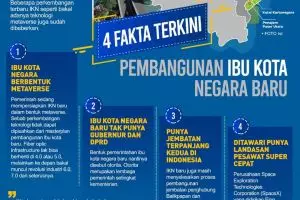 4 Fakta Terkini Pembangunan Ibu Kota Baru