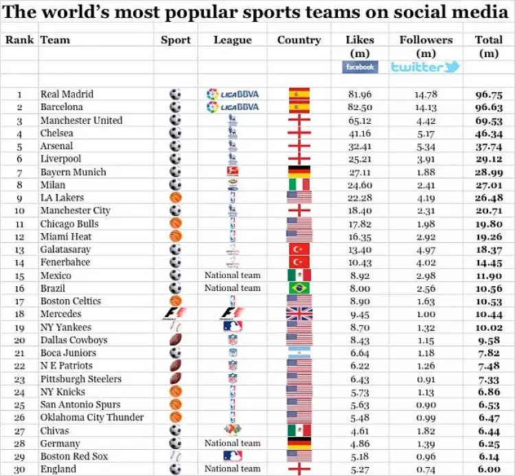 10 Tim olahraga paling populer di media sosial