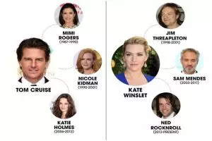 20 Seleb Hollywood ini gonta-ganti pasangan lebih dari sekali