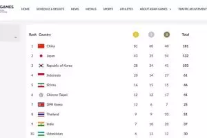 Klasemen perolehan medali, Indonesia peringkat 4 lewati Iran