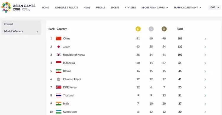 Klasemen perolehan medali, Indonesia peringkat 4 lewati Iran