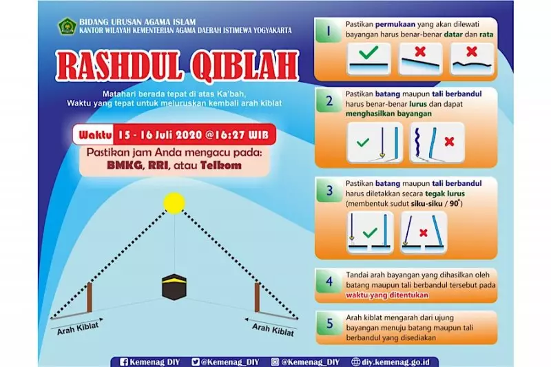 Kemenag imbau arah kiblat diy.kemenag.go.id